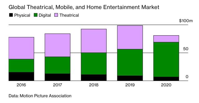 Global theatrical, mobile and home entertainment market