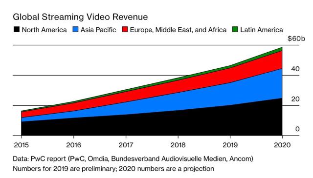Global Streaming Video Revenue
