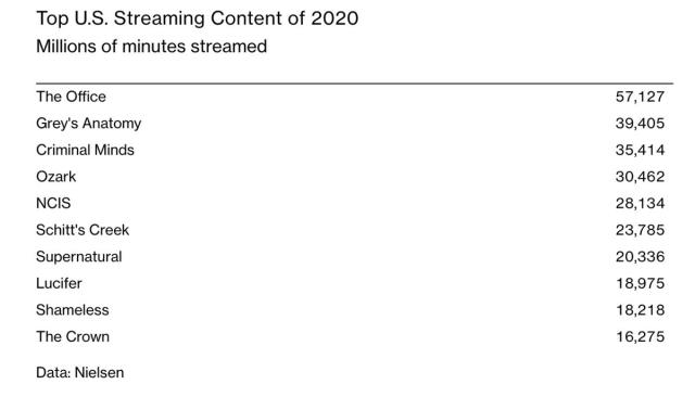Top US streaming content of 2020