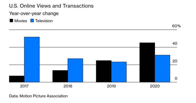 US Online Views and Transactions