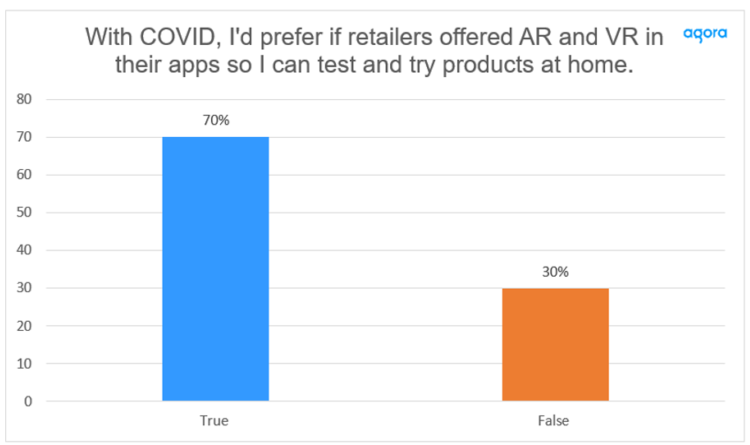 Enhancing Shopping with Extended Reality — 70% said they would prefer retailers to offer AR and VR tech in their apps to test and try products at home before buying. Cr: Agora