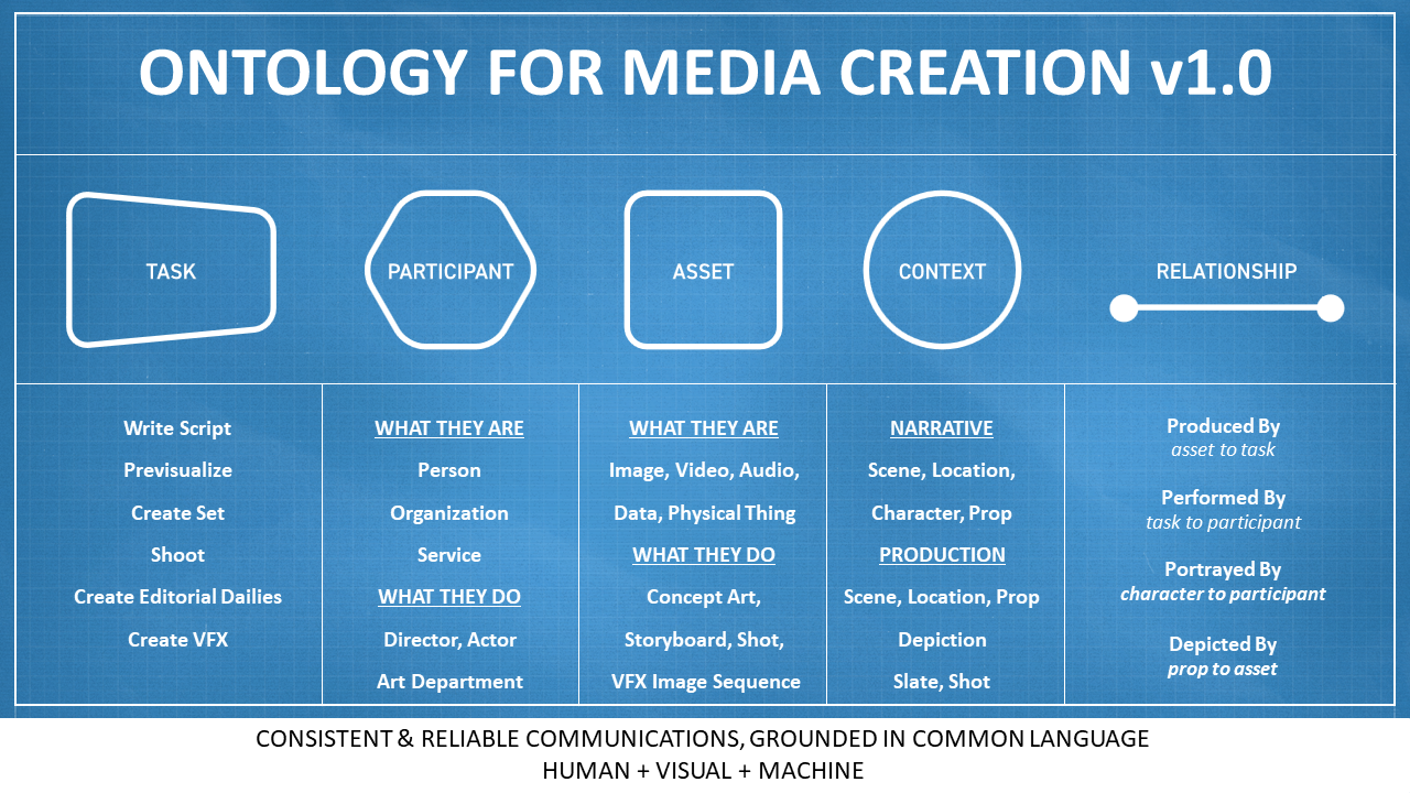 ontology for media creation