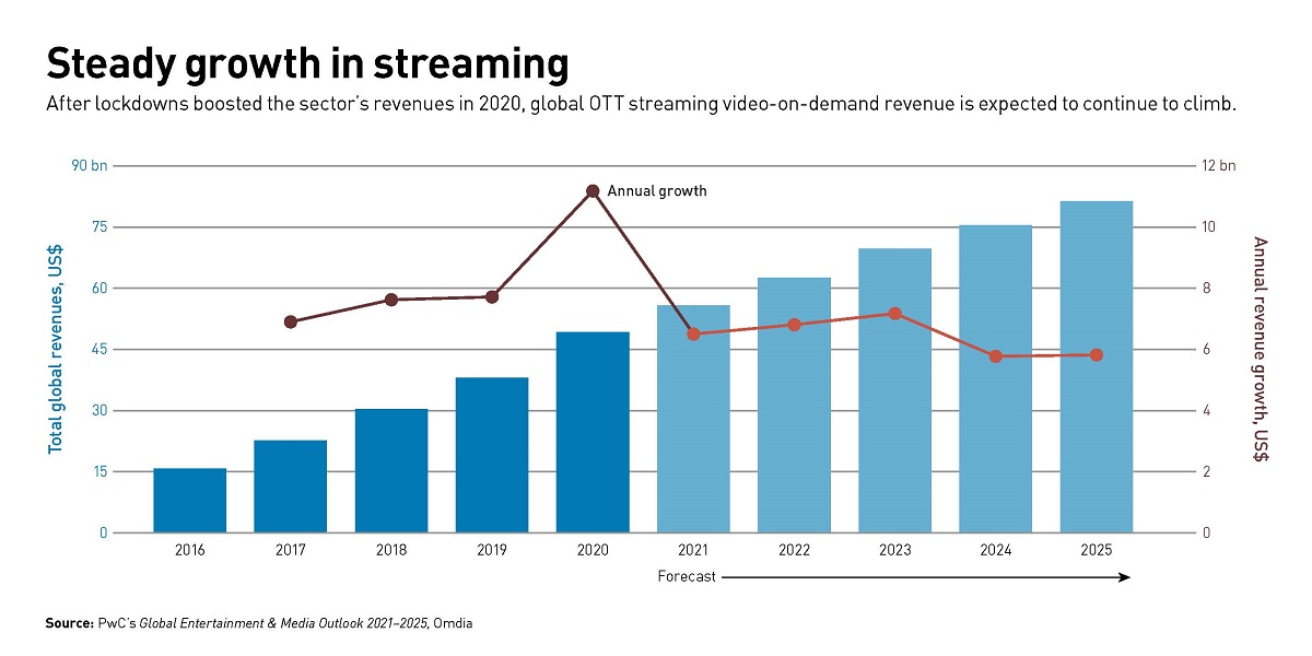 Steady growth in streaming: After lockdowns boosted the sector’s revenues in 2020, OTT streaming-video-on-demand revenue is expected to continue to climb. Cr: PwC