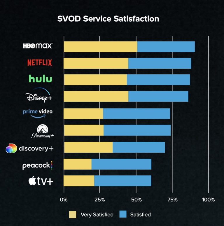 SVOD Service Satisfaction chart. Cr: Whip Media