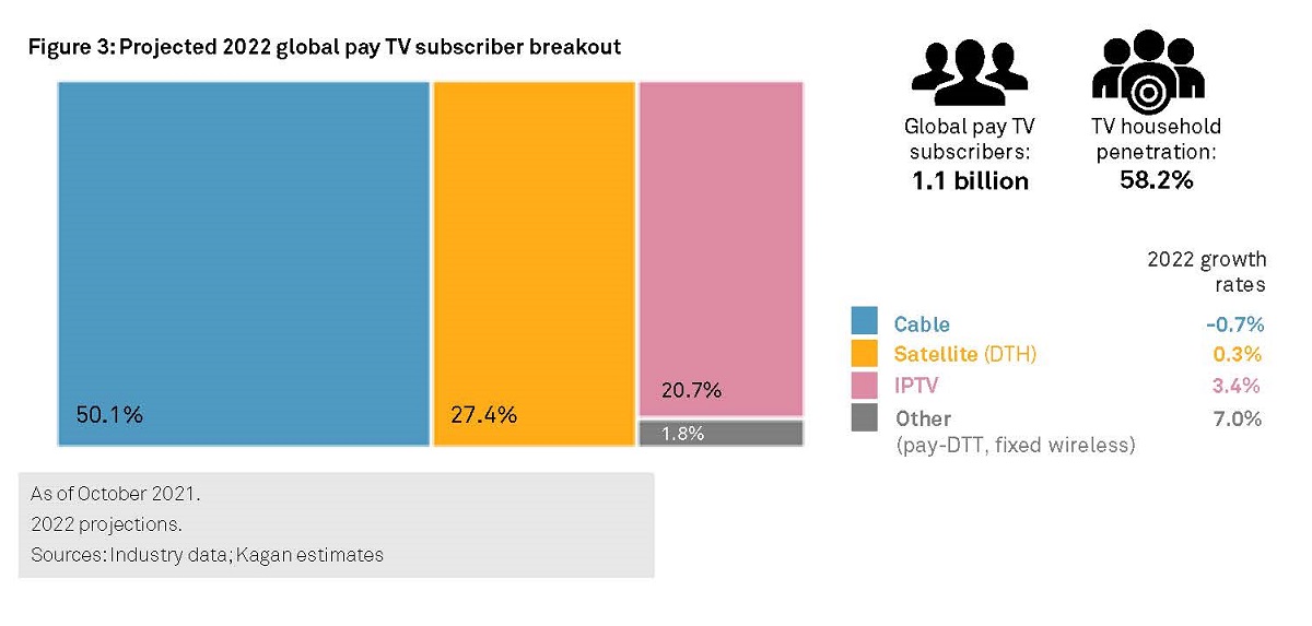 Projected 2022 global pay TV subscriber breakout. Cr: S&P Global