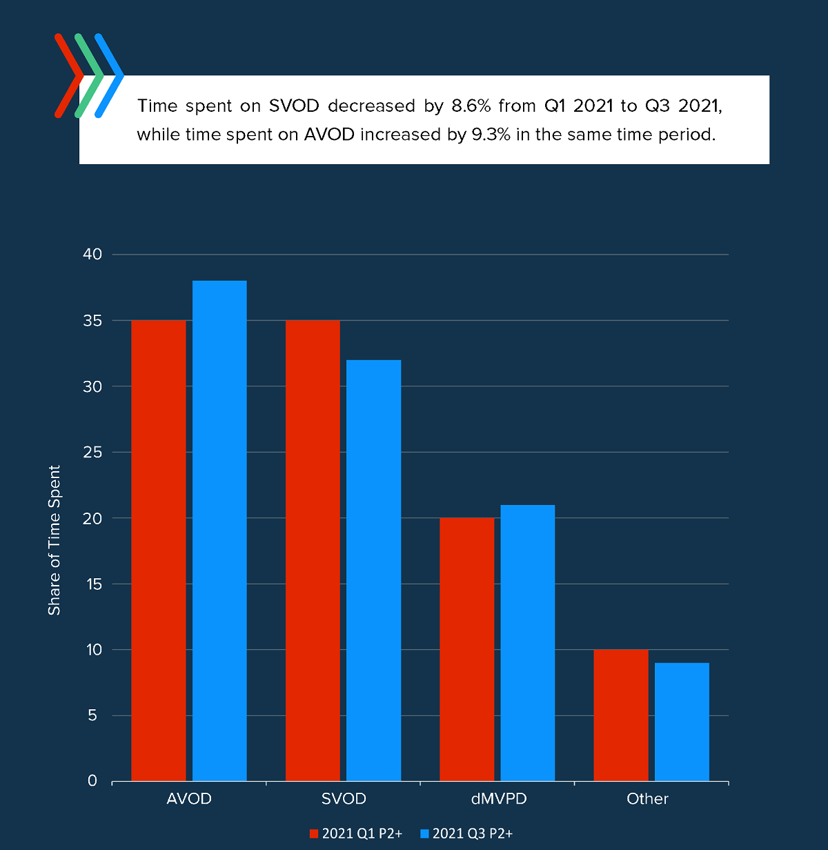 Time spent on SVOD. Cr: TVision