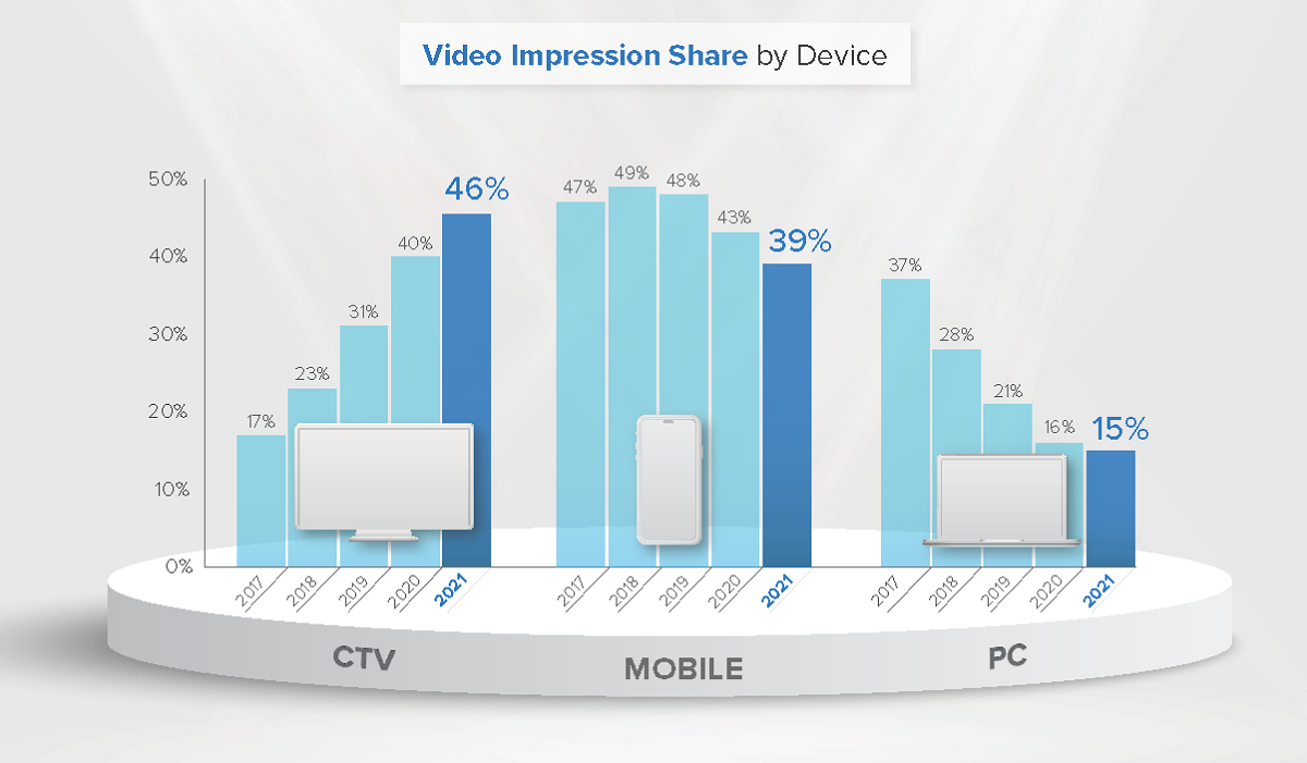 CTV overtook mobile as the device with the greatest share of global video impressions. CTV accounted for 46% of video impressions in 2021, up from 40% in 2020. Cr: Innovoid