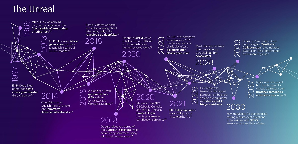 “The Unreal” timeline. Cr: Accenture