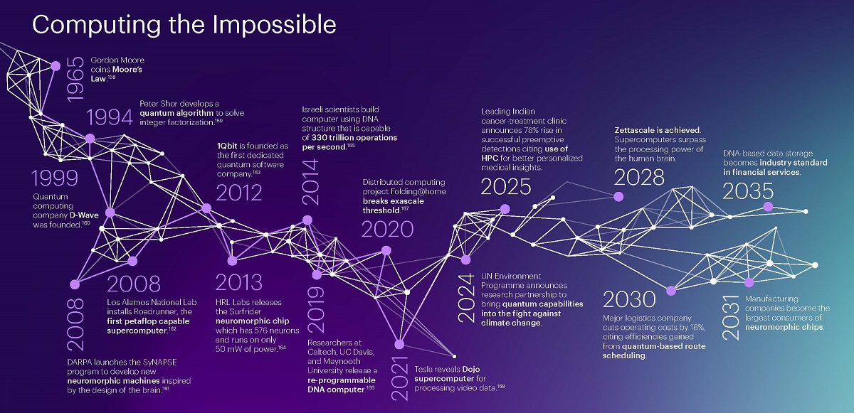 “Computing the Impossible” timeline. Cr: Accenture