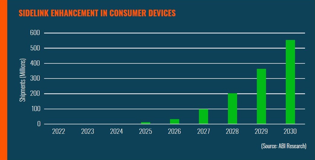 Sidelink enhancements for consumer devices will allow for proximity services to be offered, including relative and collaborative positioning, power efficiency, and integrity of positioning measurement used for Simultaneous Location and Mapping (SLAM) applications. Cr: ABI Research