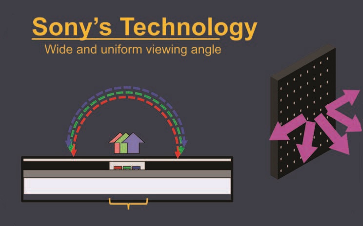 Sony’s LED technology allows light to uniformly emanate from the display and approach a “Lambertian,” or perfectly uniform pattern of light. Cr: Sony