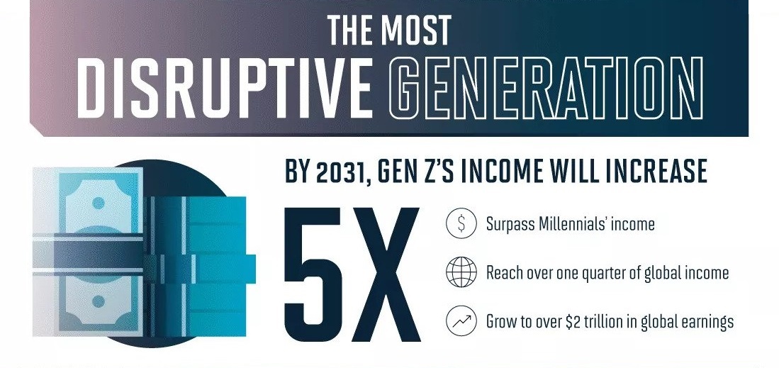 Gen Z is being called the most disruptive generation, with their income predicted to surpass millennials by as much as five times. Cr: Rave Reviews