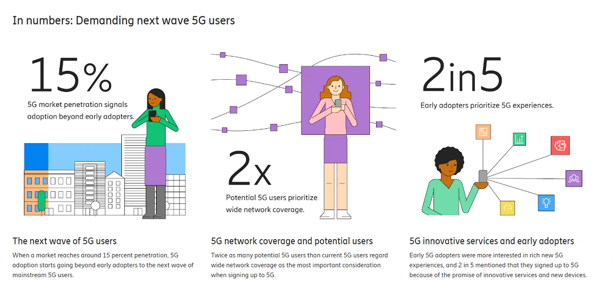 Cr: Ericsson ConsumerLab