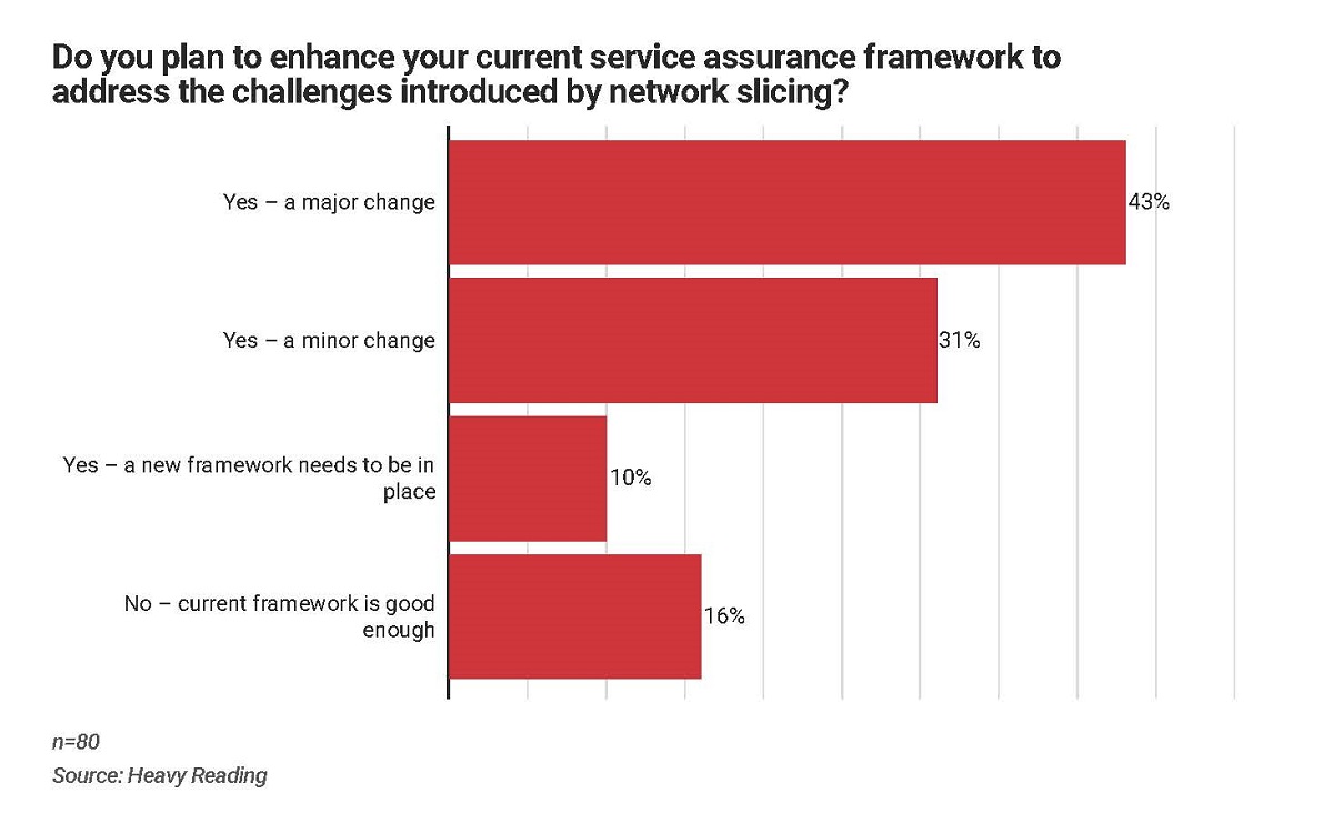 Cr: 5G Network Slicing Operator Survey/Heavy Reading