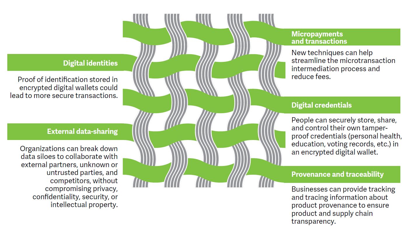 Blockchain-based trust use cases. Cr: Deloitte Analysis