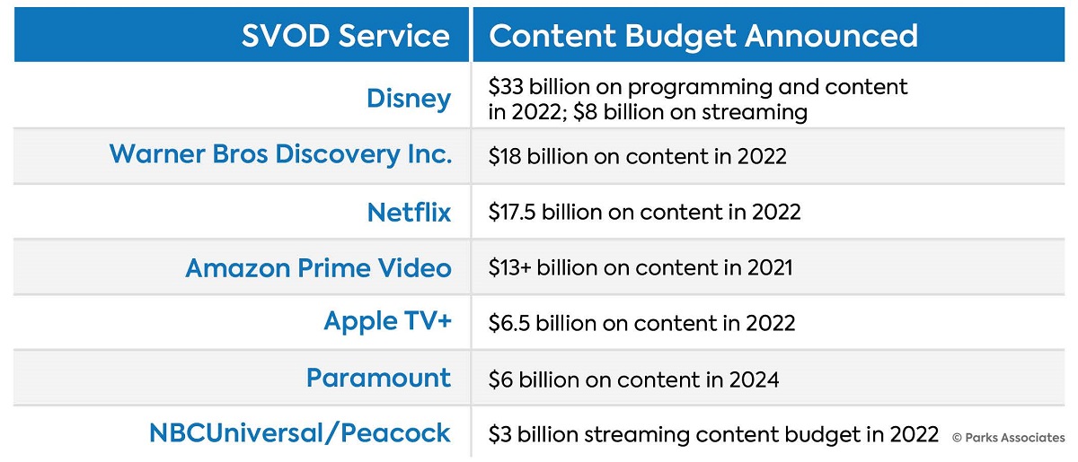 OTT services, networks, and studios will continue to make huge investments in developing and acquiring content to engage and retain viewers, as well as expose consumers to new programming. Cr: Parks Associates