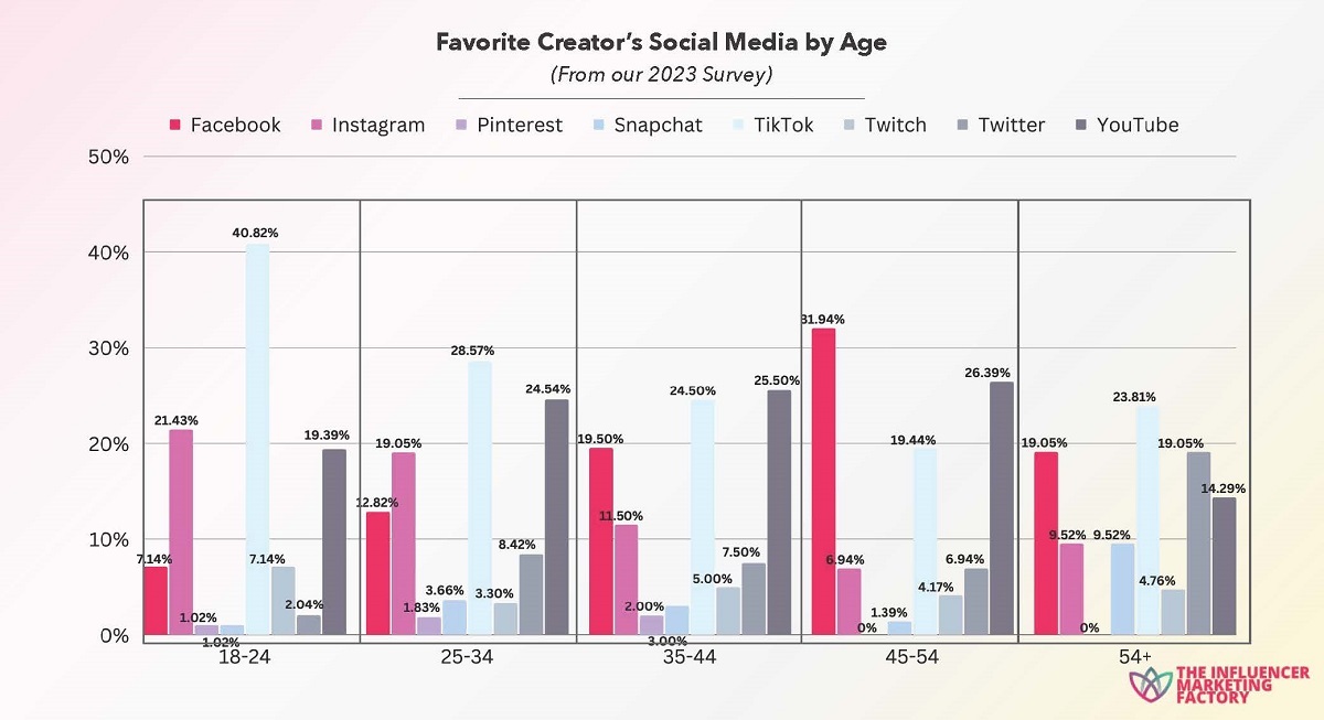 Cr: The Influencer Marketing Factory