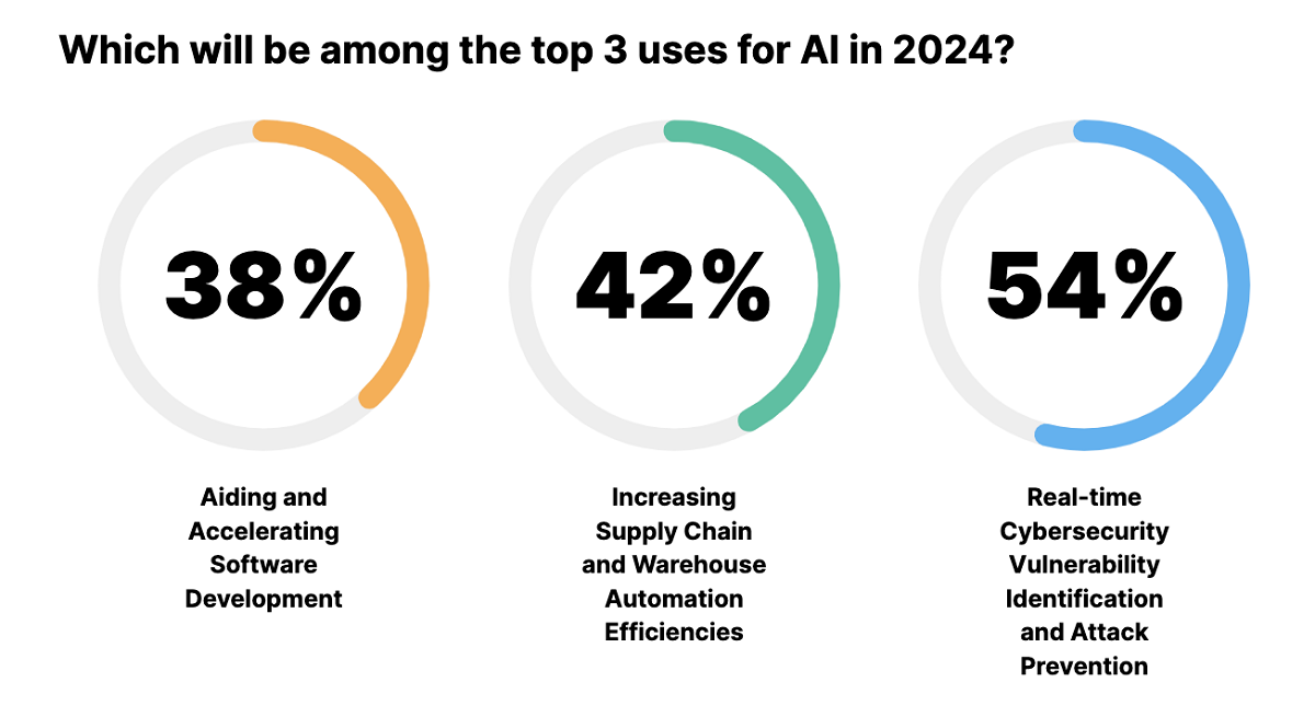 In 2024, we can expect to see more sophisticated AI applications and algorithms that can optimize data, perform complex tasks and make decisions with human-like accuracy. Cr: IEEE