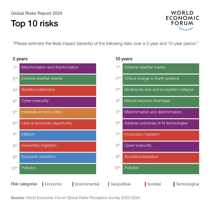 Cr: World Economic Forum