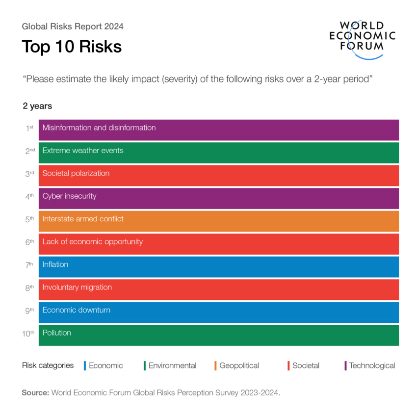 Cr: World Economic Forum