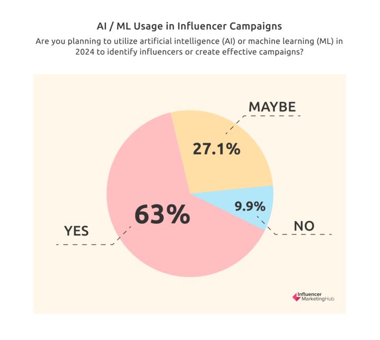 Cr: Influencer Marketing Hub