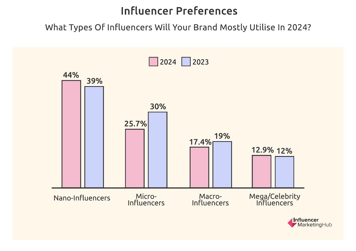 Cr: Influencer Marketing Hub