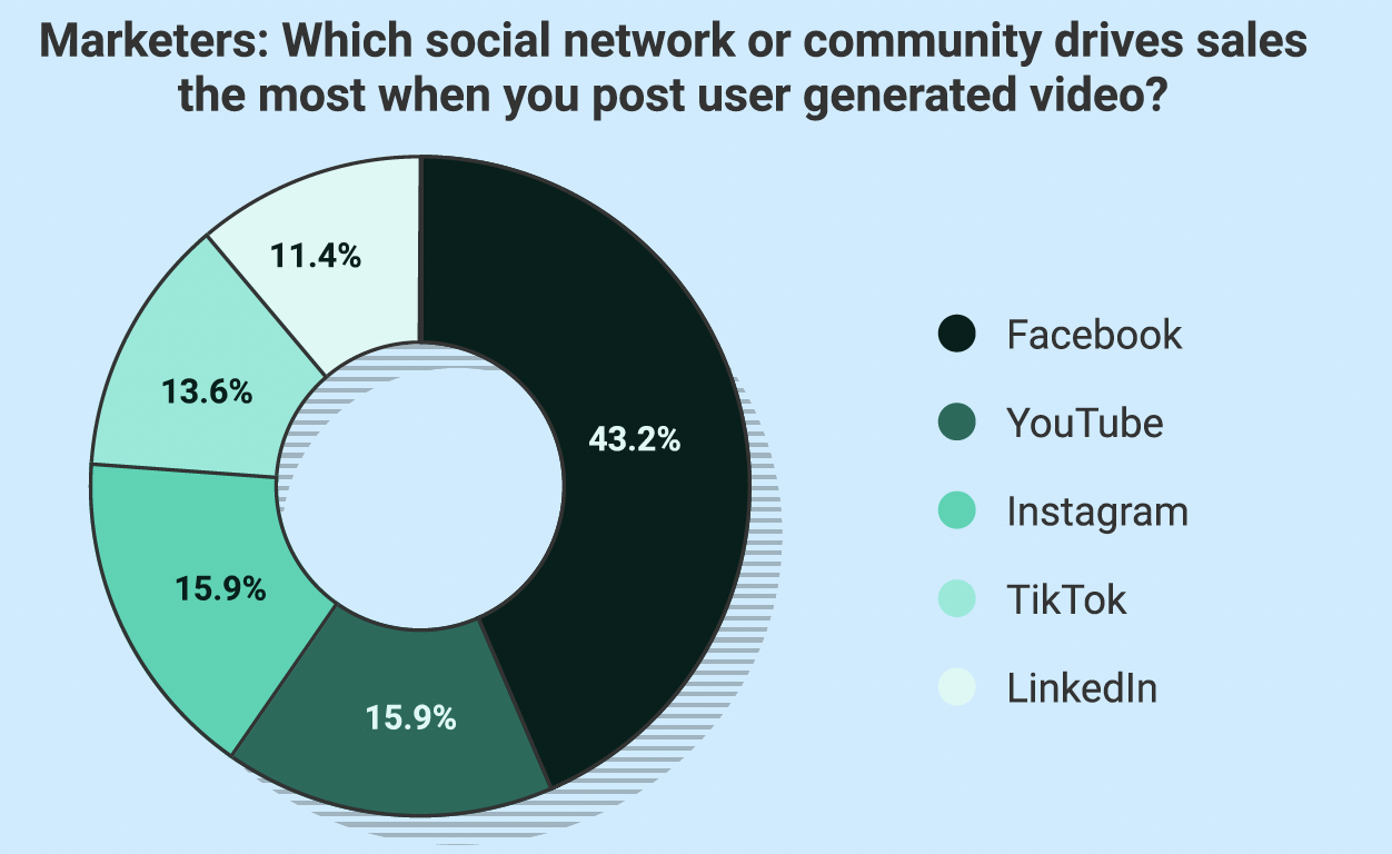 Cr: MASV’s State of User-Generated Video 2024