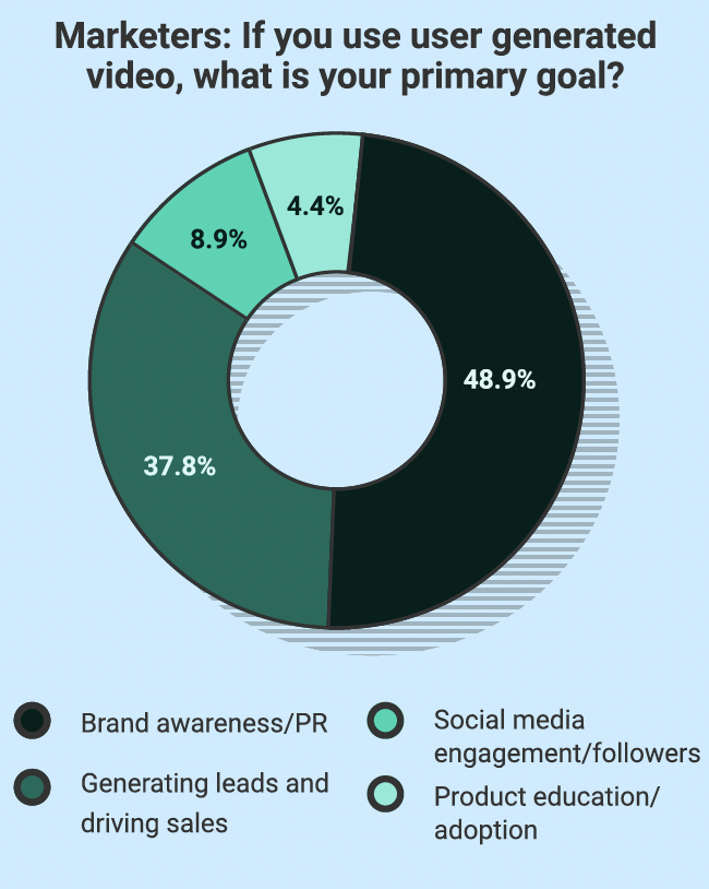 Cr: MASV’s State of User-Generated Video 2024