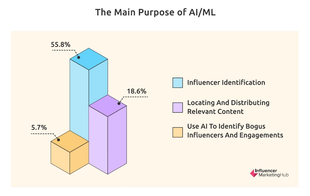 Cr: Influencer Marketing Hub