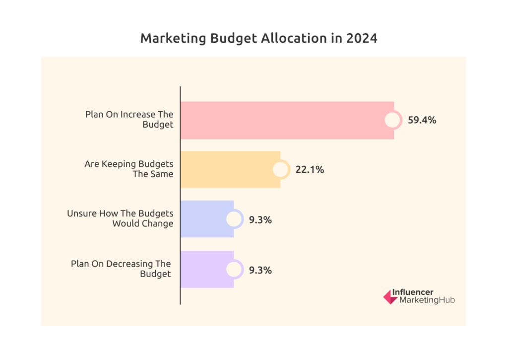 Cr: Influencer Marketing Hub