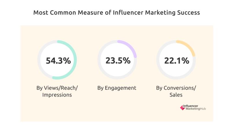 Cr: Influencer Marketing Hub