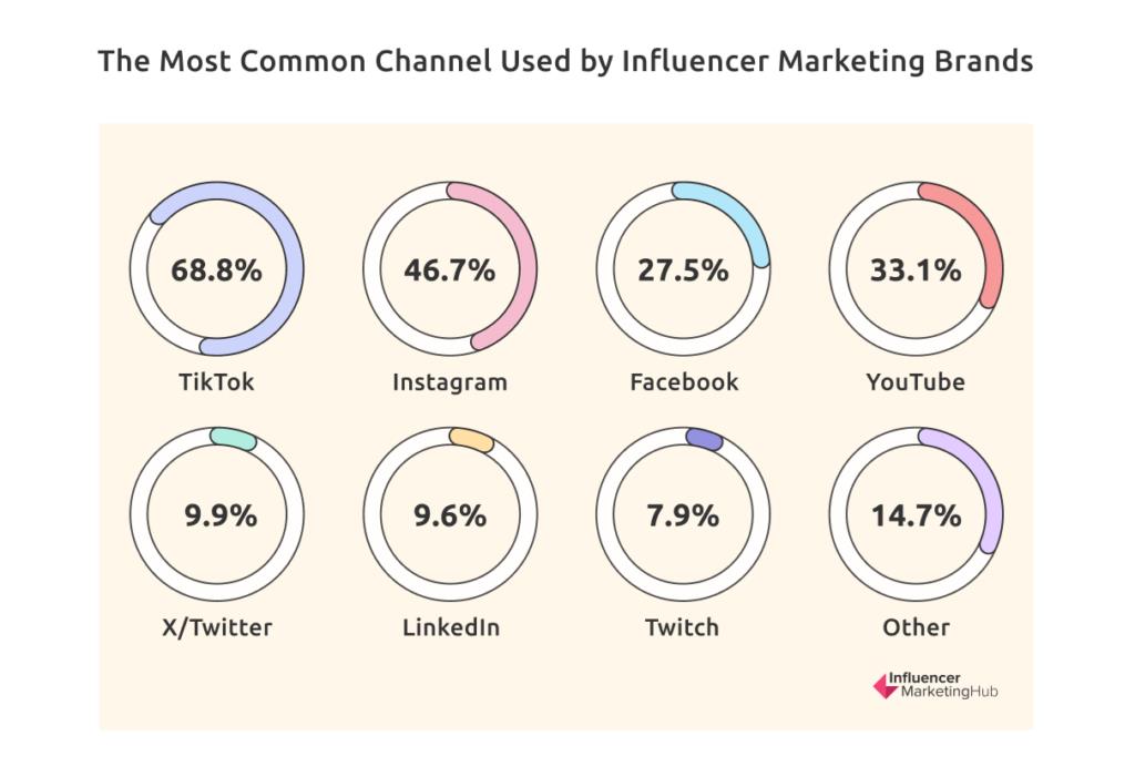 Cr: Influencer Marketing Hub