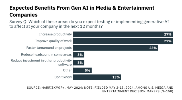 From “Generative AI in Film & TV," Cr: Variety VIP+/HarrisX