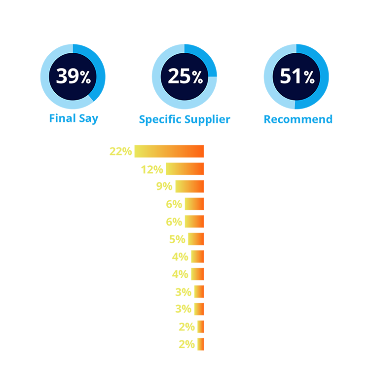 Demographics Snapshot of 2023 NAB Show New York Attendee